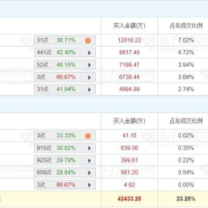 A股龙虎榜丨海能达涨停，东北证券青岛分公司净买入1.28亿，游资温州帮净卖出2952万， ...