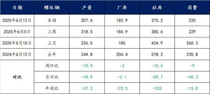 Mysteel：需求疲软叠加关税扰动 钢价下行压力犹存