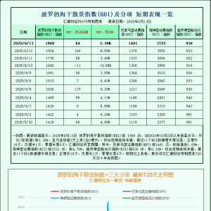 一张图：波罗的海指数周线上涨，各船型运价均上涨