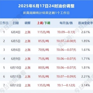 倒计时3天！原油涨超7%，下周92号汽油或重返‘7元’