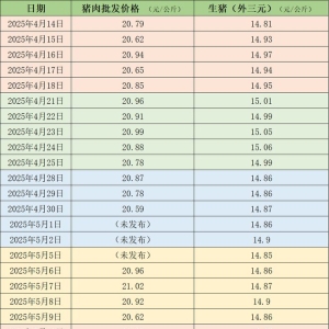 价格周报｜消费淡季叠加供应偏宽松，猪价回落至14元/公斤附近 ...