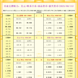 一张图看18个直盘外汇支撑阻力：美元+欧系日系+商品货币+新兴货币(2025年8月15日) ...