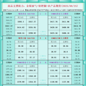 一张图看商品支撑阻力：金银油气+铂钯铜农产品期货(2025年8月25日) ...