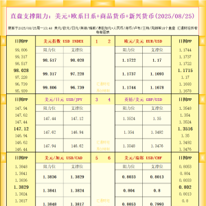 一张图看18个直盘外汇支撑阻力：美元+欧系日系+商品货币+新兴货币(2025年8月25日) ...