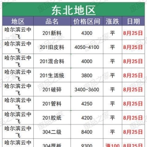 最新8月25日全国不锈钢基地货场废料调价信息汇总（附价格表） ...