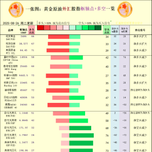 一张图：2025年8月26日黄金原油外汇股指“枢纽点+多空持仓信号”一览 ...