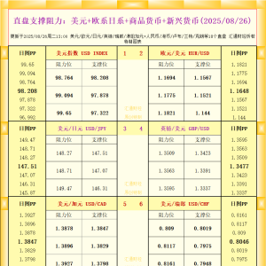 一张图看18个直盘外汇支撑阻力：美元+欧系日系+商品货币+新兴货币(2025年8月26日) ...