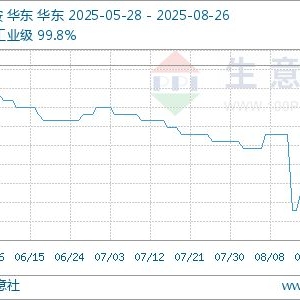 生意社：供应收缩主导 三聚氰胺市场稳中波动