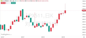 受消息面影响，对二甲苯（PX ）盘中拉升超150点，如何提前把握交易机会？ ...