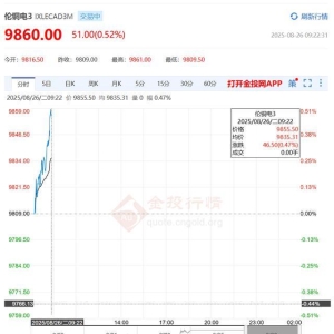 2025年8月26日外围铜价：今日伦敦铜上涨0.52%，纽约铜上涨0.04%