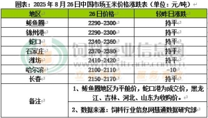 春玉米上市流通持续补充供给 市场看弱心态持续发酵
