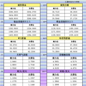8月26日美市更新支撑阻力：18品种支撑阻力(金银铂钯原油天然气铜及十大货币对) ...