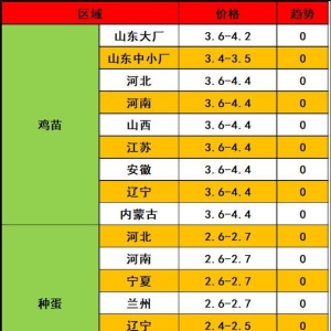 2025年8月27日家禽价格行情：鸡苗高位强撑，毛鸡惜价博弈