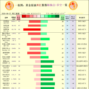 一张图：2025年8月27日黄金原油外汇股指“枢纽点+多空持仓信号”一览 ...