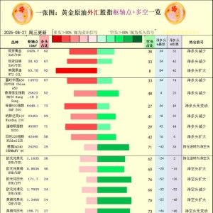 一张图：2025年8月27日黄金原油外汇股指“枢纽点+多空持仓信号”一览 ...