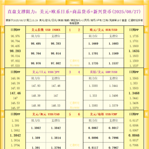 一张图看18个直盘外汇支撑阻力：美元+欧系日系+商品货币+新兴货币(2025年8月27日) ...