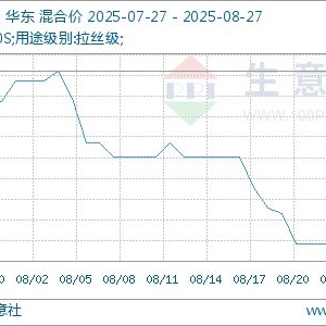生意社：消息面筑底 8月底PP盘整企稳