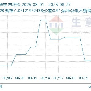 生意社：8月不锈钢价格先涨后跌