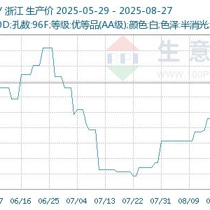 生意社：27日涤丝价格重心局部上调