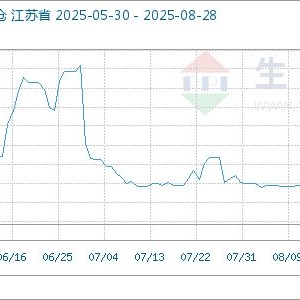 8月28日生意社甲醇基准价为2251.67元/吨