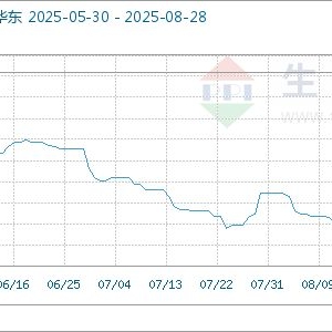 8月28日生意社异丙醇基准价为5616.66元/吨