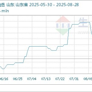 8月28日生意社环氧氯丙烷基准价为11600.00元/吨