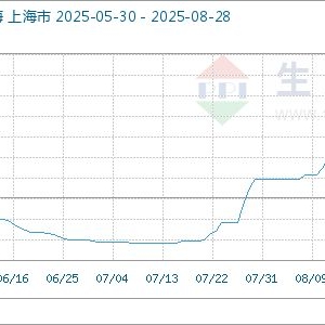 8月28日生意社氢氧化锂(工业级)基准价为71000.00元/吨