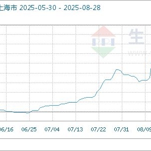 8月28日生意社碳酸锂(电池级)基准价为80966.67元/吨
