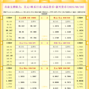 一张图看18个直盘外汇支撑阻力：美元+欧系日系+商品货币+新兴货币(2025年8月28日) ...
