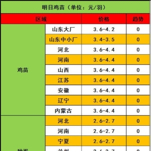 2025年8月29日家禽价格行情：鸡苗强稳不破，毛鸡全面下滑