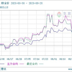 生意社：产量持续回升 8月锰硅行情先涨后跌