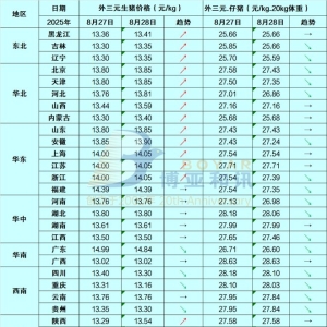 【BOYAR监测】生猪市场每日简评【8.28】