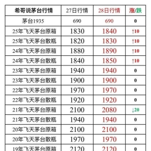 8月28日茅台行情爆点：多品类止跌，龙年生肖酒涨回月初