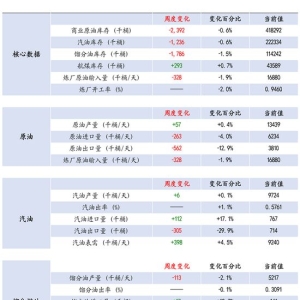 【周度数据追踪】炼厂端需求走弱