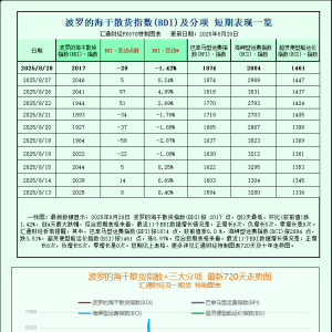 一张图：波罗的海指数因海岬型船运价下跌而下滑