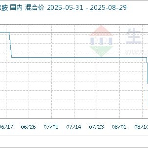 8月29日生意社N-甲基二乙醇胺基准价为12900.00元/吨
