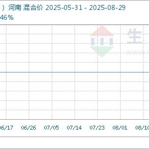 8月29日生意社氯化镁（卤片）基准价为803.00元/吨