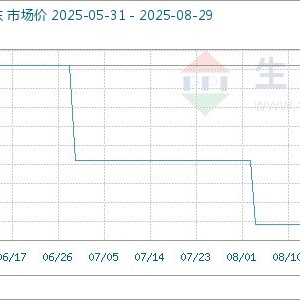 8月29日生意社甲酸乙酯基准价为10600.00元/吨