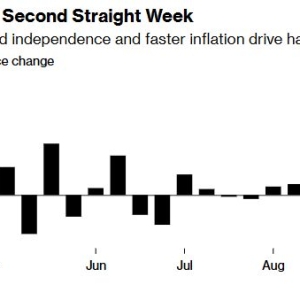 美联储青睐通胀指标公布在即 金价连涨四周逼近历史高位