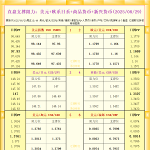 一张图看18个直盘外汇支撑阻力：美元+欧系日系+商品货币+新兴货币(2025年8月29日) ...