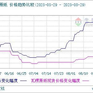 生意社：8月瓦楞纸涨势不停 短期强势运行