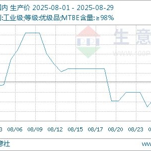 生意社：8月MTBE市场行情波动整理