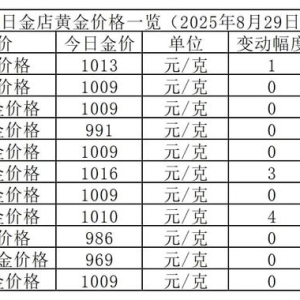 金价1016元！2025年8月29日各大金店黄金价格多少钱一克？