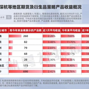 杭州期货圈遭遇重大亏损？62%主观CTA单月正收益！