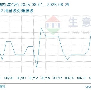 生意社：8月聚乙烯涨跌互现