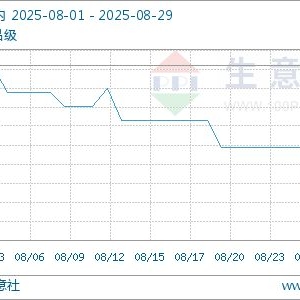 生意社：8月乙醇市场行情震荡走低