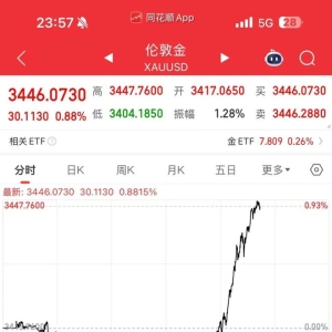 深夜突发！刚刚，黄金猛拉