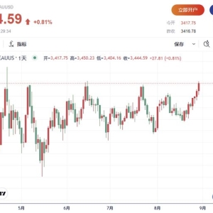 黄金上破3450、逼近历史新高！美联储独立性存疑“叠加”降息预期点燃避险买盘 ...