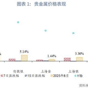 预防性降息有限提振金价——2025年9月贵金属走势前瞻