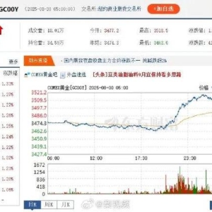 深夜，黄金飙涨